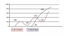 建行第二曲线是什么意思？