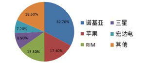 诺基亚宣布与微软达成战略合作 