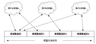 针对固件安全 数据安全 数据销毁做了安全设计的硬盘来解决安全问题 