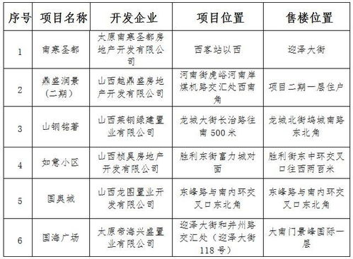 紧急提醒 太原这6个楼盘没有预售证 购买有风险和隐患