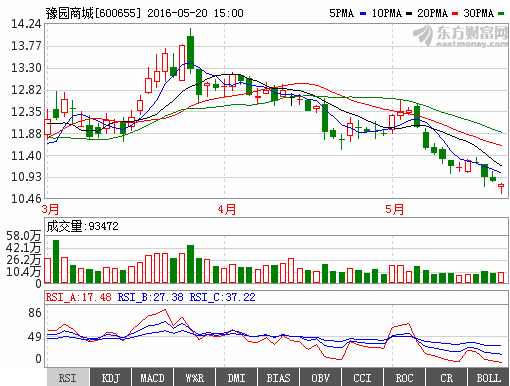 为什么600655豫园商城老是跌停？