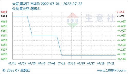 大豆价格走势