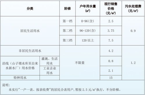 停车场收水费标准,2021年水费收费标准?