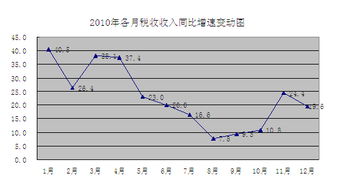 2010年全国税收收入7.3万亿 个税增速加快16.4 