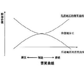 股票微笑曲线是什么