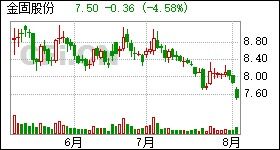 金固股份 溢价定增后为什么股价大跌