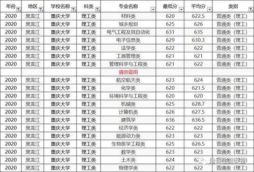 重庆大学录取分数线2020是多少，重庆大学录取分数线