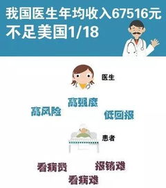 骨科医生年均收入近50万美元夺冠,最新美国医生收入报告发布