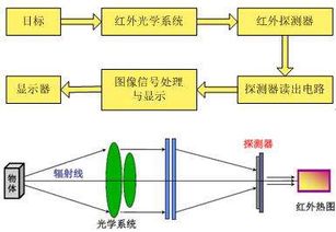 红外成像仪的成像原理