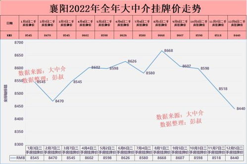 襄阳房价三连跌,襄阳房价2022年有点冷,襄阳楼市最新分析