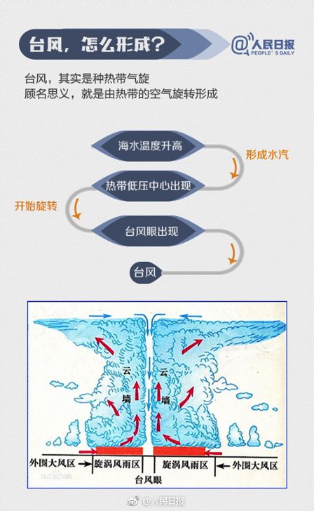 台风名字的由来 台风名字都是咋起的