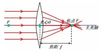 怎样测量凸透镜的焦距 