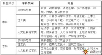 农业大学有哪些专业，学什么科目？