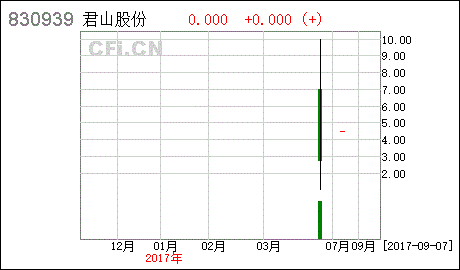 上海君山表面技术工程股份有限公司怎么样？