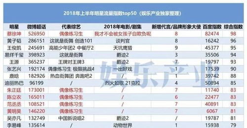 各行业流量明星排行榜最新最新明星排行榜 2023一线明星排名 