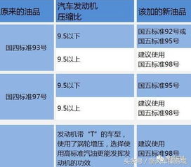 2017年1月1日升级国五标准后,我该加几号油