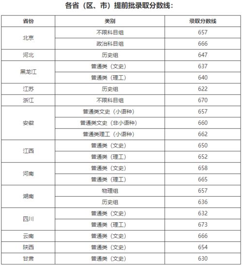 提前批的录取分数线？清华北大录取分数线2022