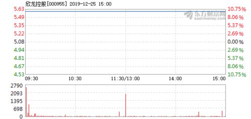 000995欣龙控股这只黑马，从1月11日到1月25日，有没有从头坐到尾的庄家建仓、洗盘、控盘？