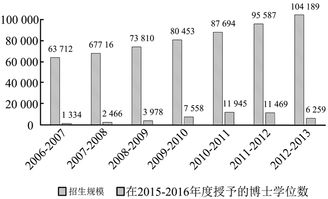 美国在学博士规模究竟有多大 测算模型及其应用 