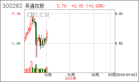 请问.我现在的资金为1万五千元左右，是否可以买吴通控股的股票，今天试买怎么也没有成交，请您给予解答