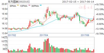 东方园林今年PPP项目中标多少钱了？