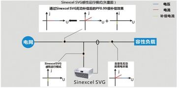 静止无功发生器 SVG 是如何进行无功补偿的 