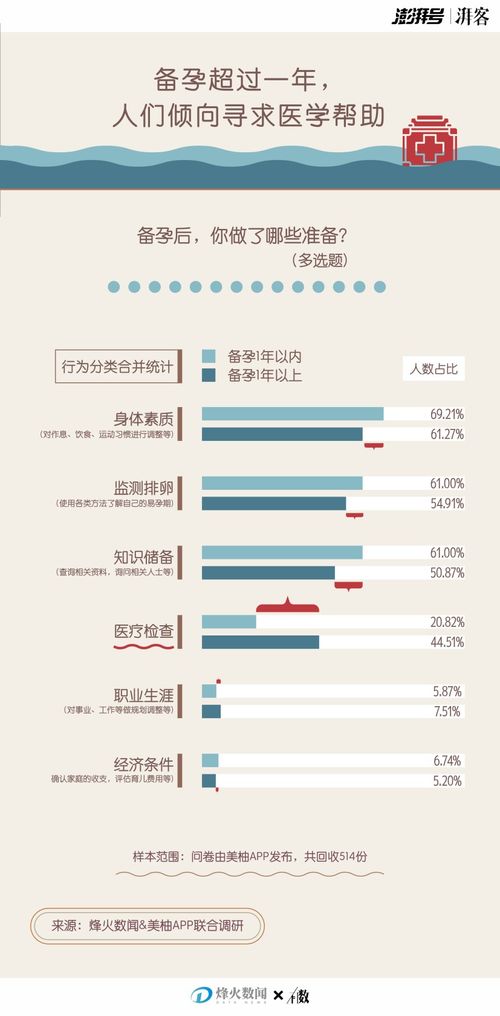 美柚数据独家揭秘 备孕一年以上用户检查多 花费多 