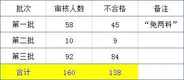 应试人员严重违纪违规,将被纳入全国信用信息共享平台