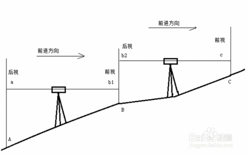 如何使用水准仪绕障碍物测 