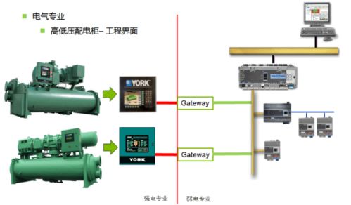 约克网关在楼宇自控 BAS 中的应用