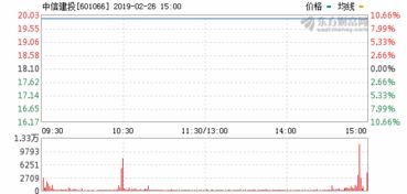 中信建投涨停原因