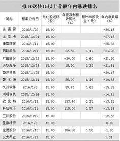 拟10送5，不以公积金转增股本是利好吗