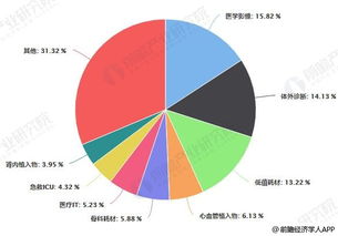 目前,2个市场,医药设备上市公司,有那几家,需要详细?