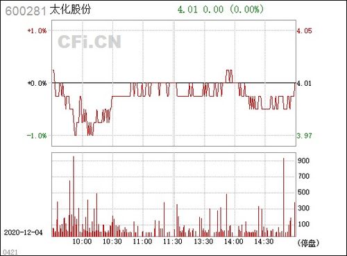 600281太化股份与600397安源股份K线走势一样吗