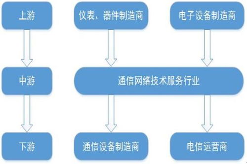 供应链的上游和下游分别指的是什么