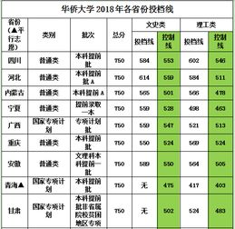 厦门华侨大学分数线？华侨大学录取分数线2022