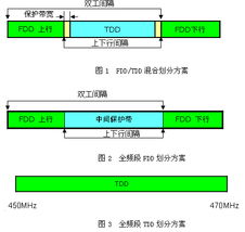 推动TDD获取低频段破解难题研究