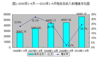 税收收入同比增长对股市的影响