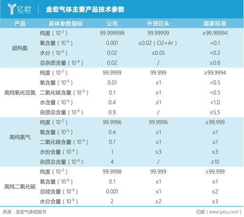 金宏气体 东扩西征 虎踞苏沪力战外资,研发新品多线突破