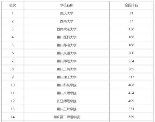 全国高校排名(重庆医科大学排名全国第几)