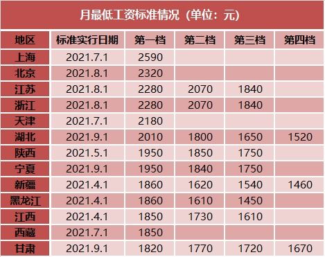 31省份最低工资 13地宣布上调 上海月最低2590元 