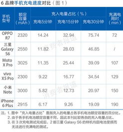 6品牌手机快速充电测试 小米快充 不快 且发热较大