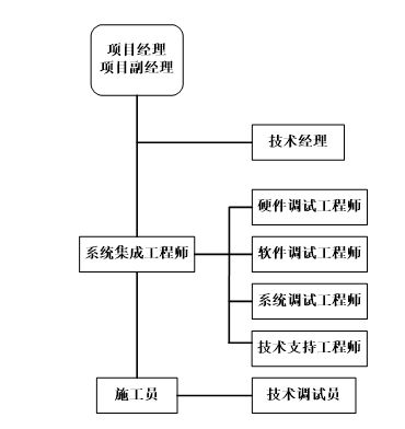 弱电项目投标书系统调试方案如何写