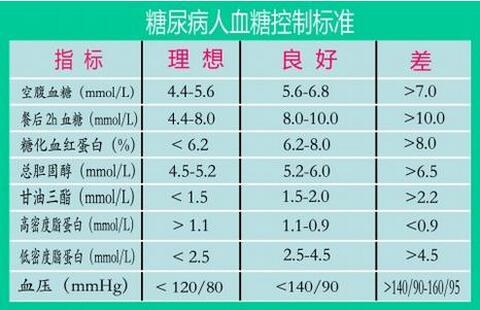 新血糖 标准已经公布,并非是3.9 6.1,而是这个范围,测量一下你高么