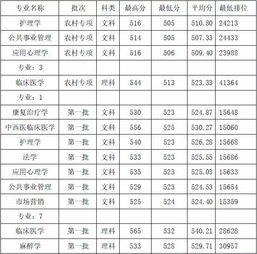 广东医科大学录取分数线 广东医科大学是一本大学吗