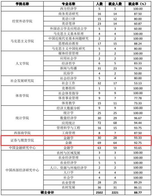 西南财经大学统计专硕毕业论文