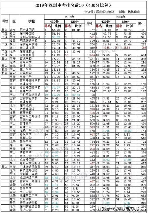 深圳初中排名前50学校，深圳初中八大名校