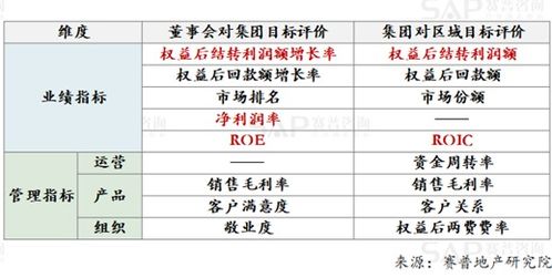 激励驱动 房地产绩效激励4大新变化 