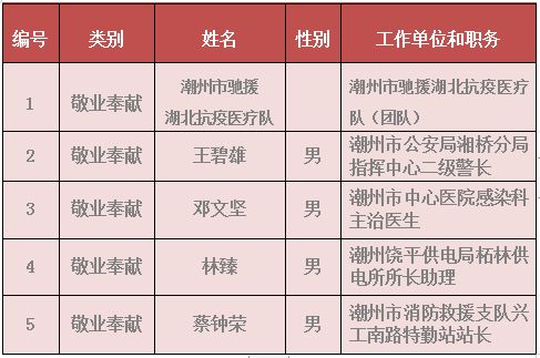 为他点赞 2020年第一季度 潮州好人 评选活动启动啦