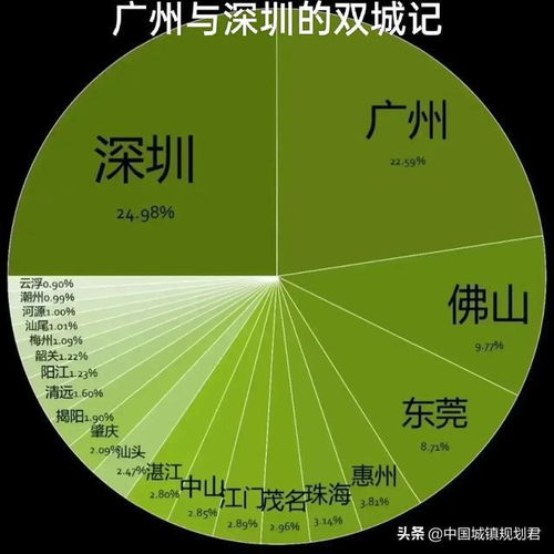 我国各省上演 双城记 的双子城有哪些 广州与深圳最势均力敌